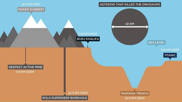 [ Khoa học ] Bí ấn hố Kola đường kính 22cm có độ sâu 12km